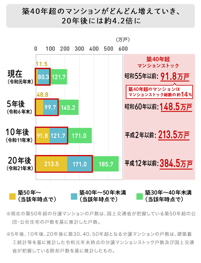 40年以上的公寓数量稳步增加，20年内将增加约4.2倍。