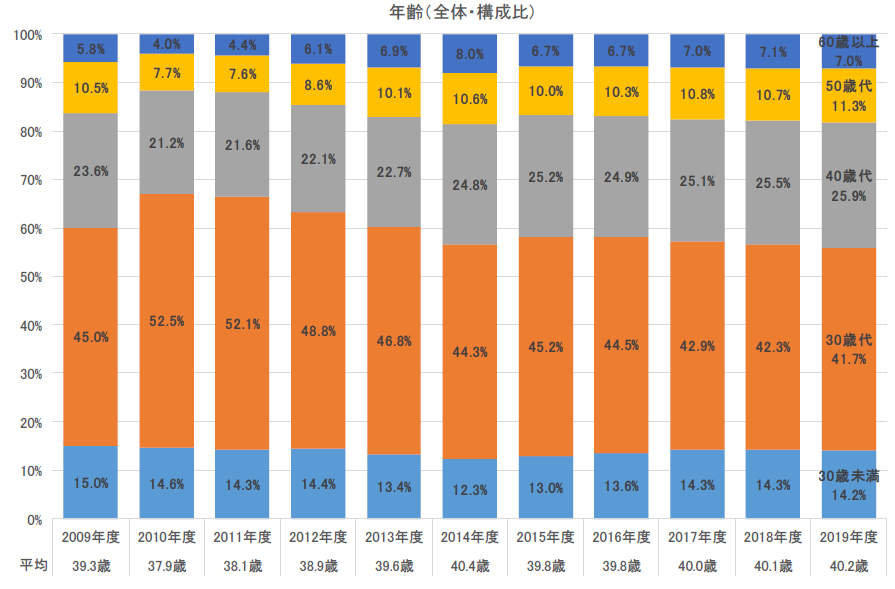 「フラット35利用者調査」の2019年度の調査結果