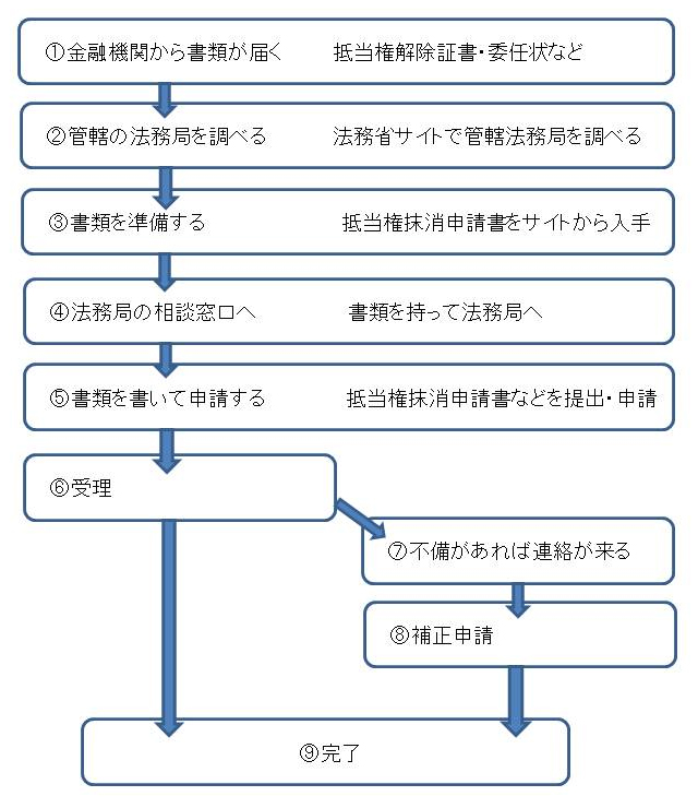 抵当権抹消を住宅ローン完済後に自分でする方法 必要書類と手続き 費用を徹底解説 住まいのお役立ち記事