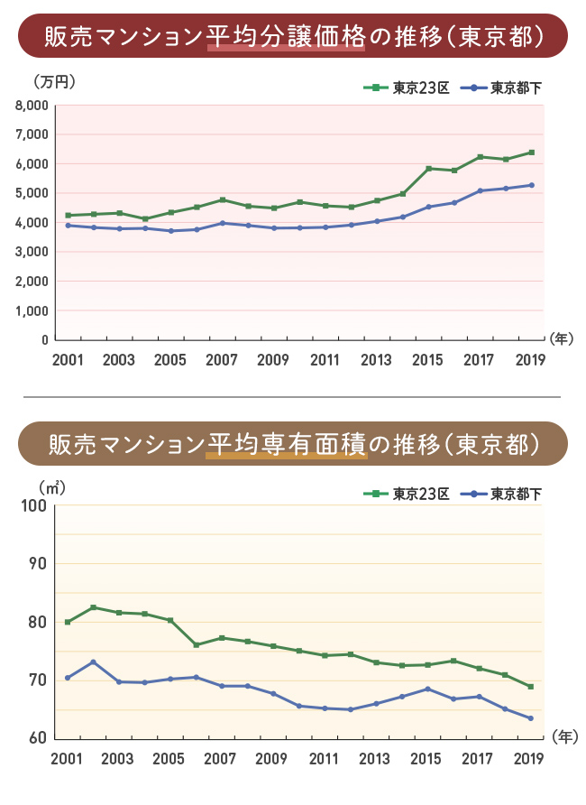 東京新築マンション平均分譲価格と平均専有面積の推移