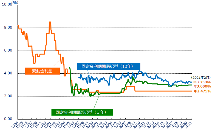 住宅ローン金利の変動金利型と固定金利期間選択型（3年、10年）の推移をあらわすグラフ