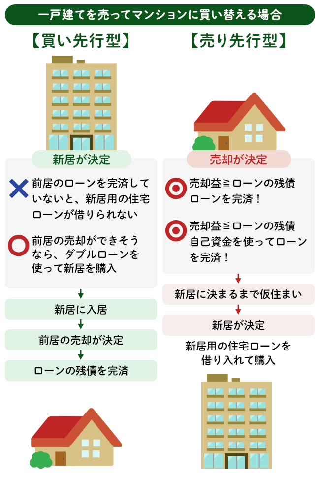 住み替えローンなら売却も購入もスムーズ 知っておくべき注意点をお金のプロがアドバイス 住まいのお役立ち記事