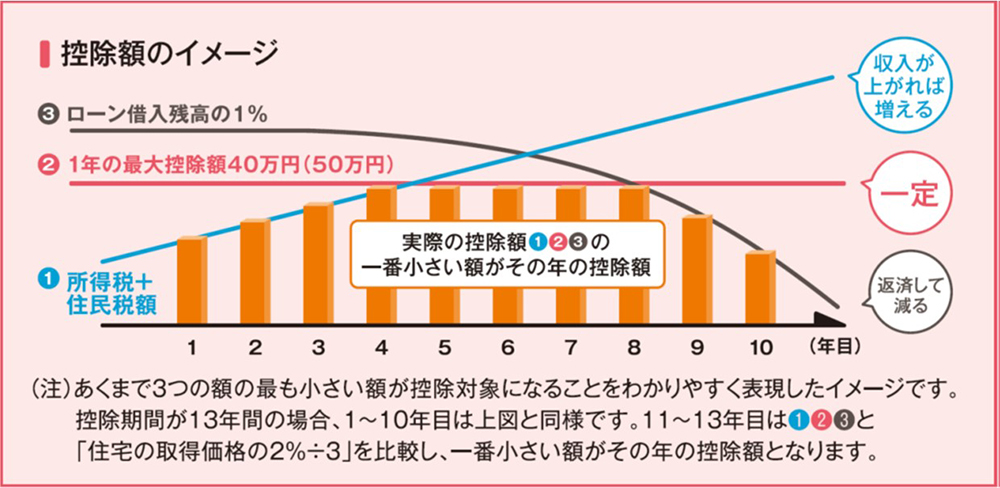 住宅借入金等特別控除を使って家を買うと税金が戻ってくる その仕組みと手続き 住まいのお役立ち記事