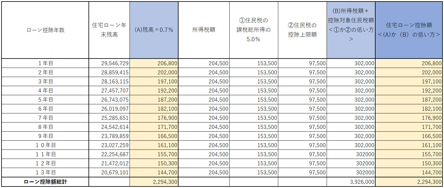 借入額3000万円の場合の住宅ローン控除額試算の表