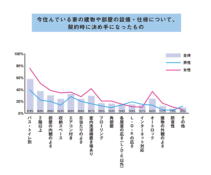 20代社会人シングルの「契約時に決め手になった設備・仕様」データ