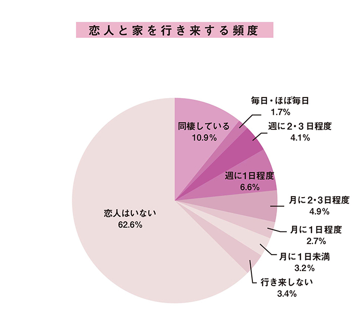 シングル男女に聞いた 恋人との部屋での過ごし方実態調査 21 住まいのお役立ち記事