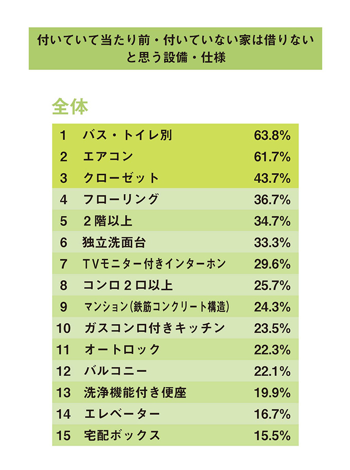 一人暮らしの「付いていて当たり前・付いていない家は借りないと思う設備・仕様」データ