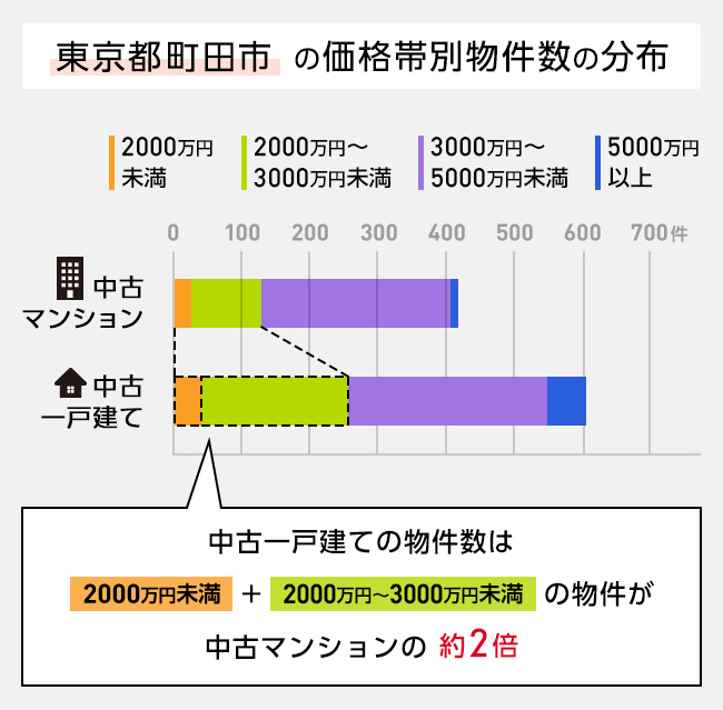 上質で快適 2冊セット 階級社会 マンション戸建て