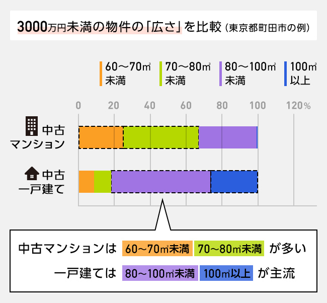 中古マンションと中古一戸建ての物件の広さを比較（3000万円未満・町田市の場合）