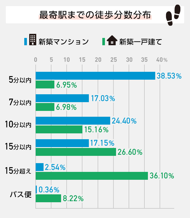 マンションと一戸建ての最寄り駅までの徒歩分数分布
