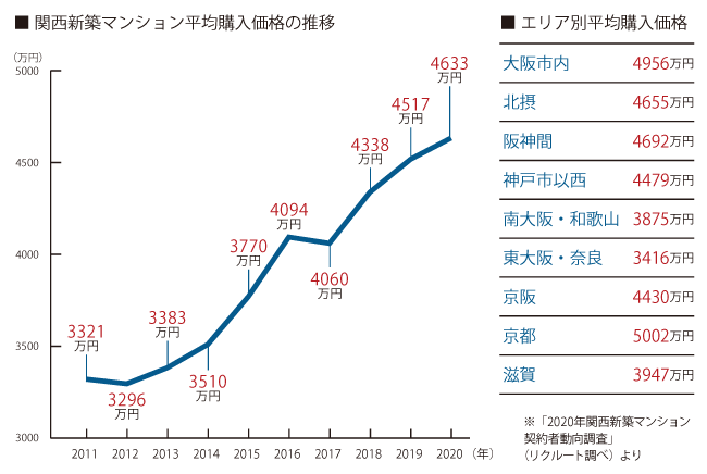 関西新築マンション平均購入価格の推移とエリア別平均購入価格