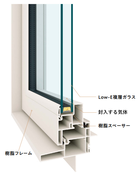 窓の部位の素材による断熱性能の違い