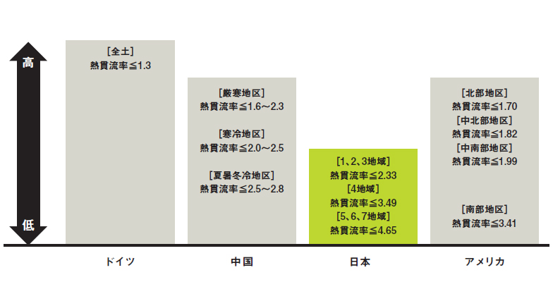世界の窓の断熱性能基準
