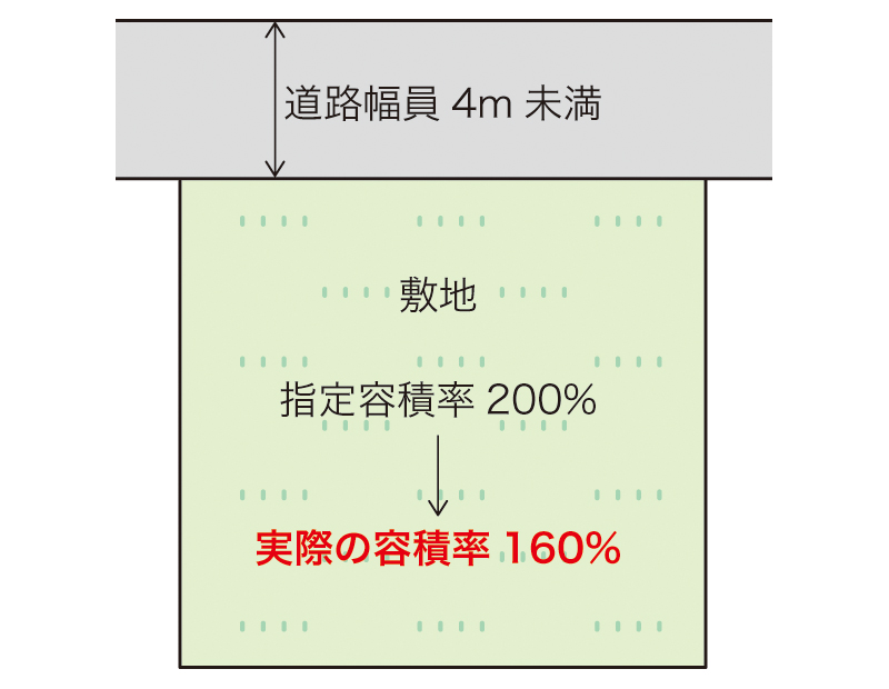 前面道路の幅が4mの場合の容積率を図解