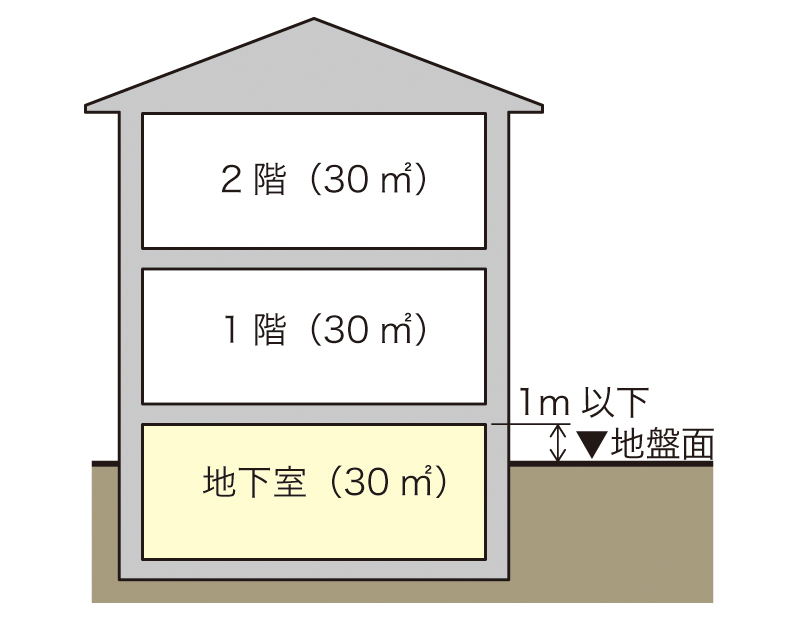 地下室面積不算入の図解