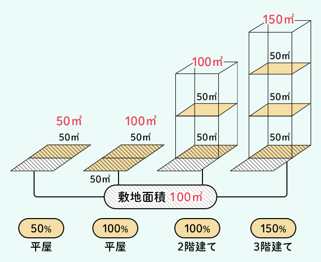 容積率の緩和って何 わかりやすく解説 前面道路の幅員など 知っておきたいポイントも紹介 住まいのお役立ち記事