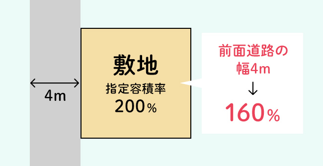 容積率の緩和って何 わかりやすく解説 前面道路の幅員など 知っておきたいポイントも紹介 住まいのお役立ち記事