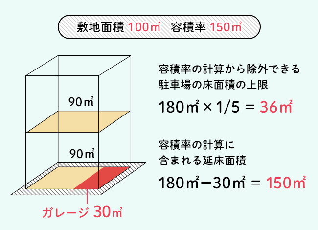 容積率の緩和って何 わかりやすく解説 前面道路の幅員など 知っておきたいポイントも紹介 住まいのお役立ち記事