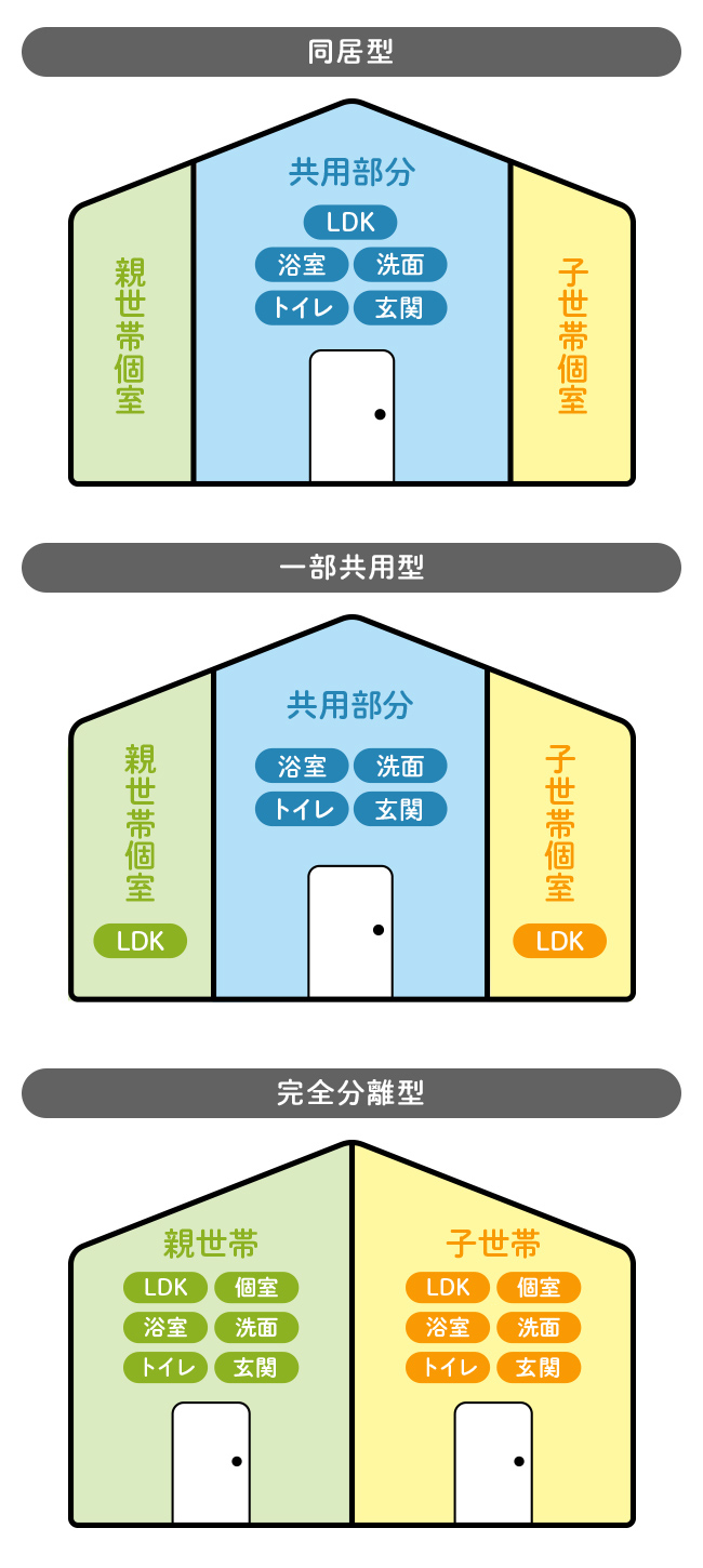 完全分離型の二世帯住宅なら 別居感覚で同居生活が楽しめる 住まいのお役立ち記事