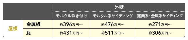 屋根・外壁素材別　築30年間の維持費の目安の表