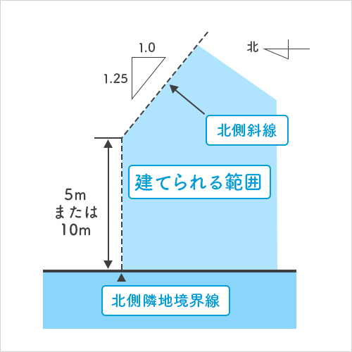 北側斜線制限の図説