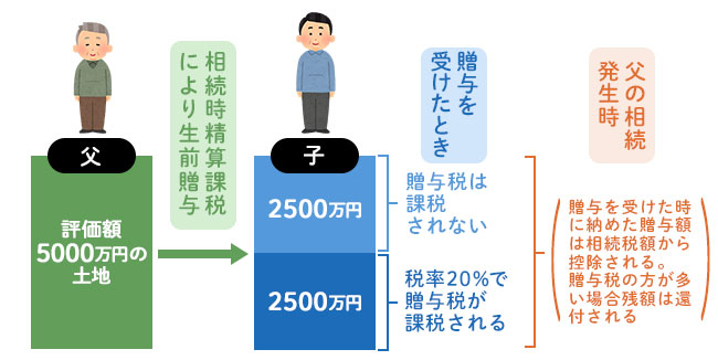生前捐赠评估价值5000万日元土地时的赠与税和遗产税征税示意图