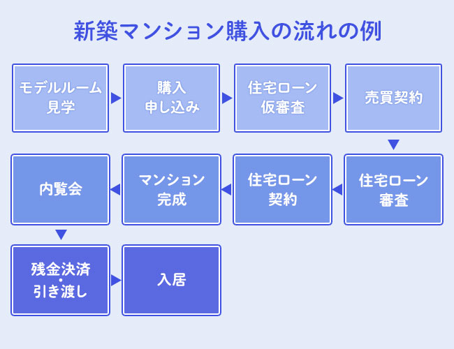 新築マンション購入の流れの図