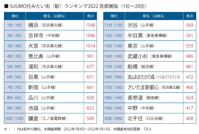 SUUMO住みたい街(駅)ランキング2022 首都圏版(1位~20位)