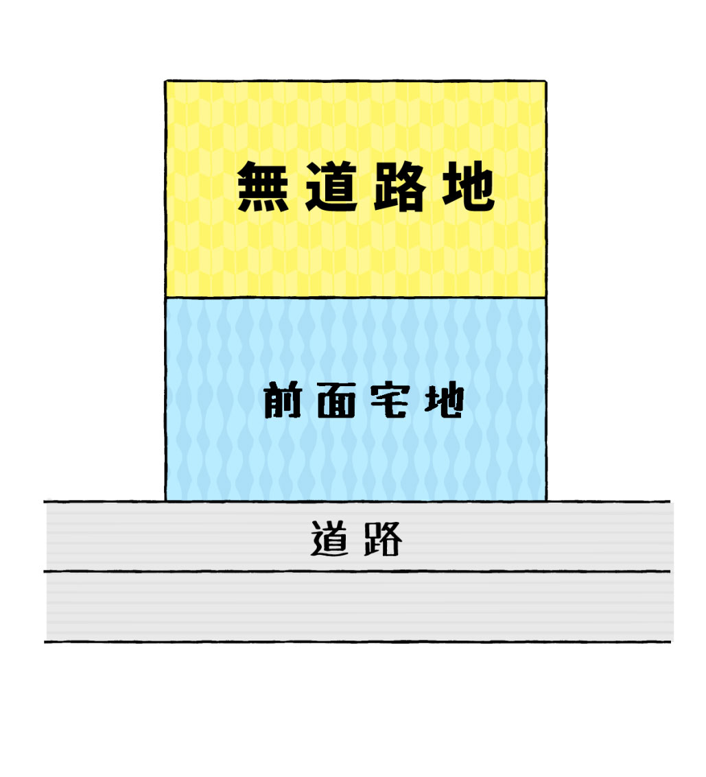 無道路地の説明図