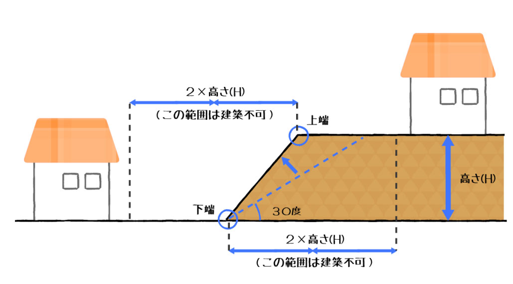東京都建築安全条例の崖地の規制説明図