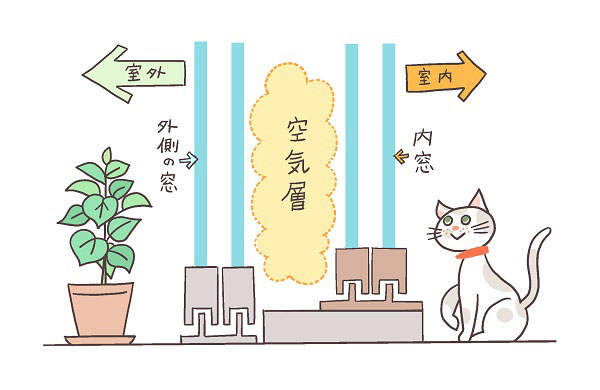 二重サッシの構造を説明するイラスト
