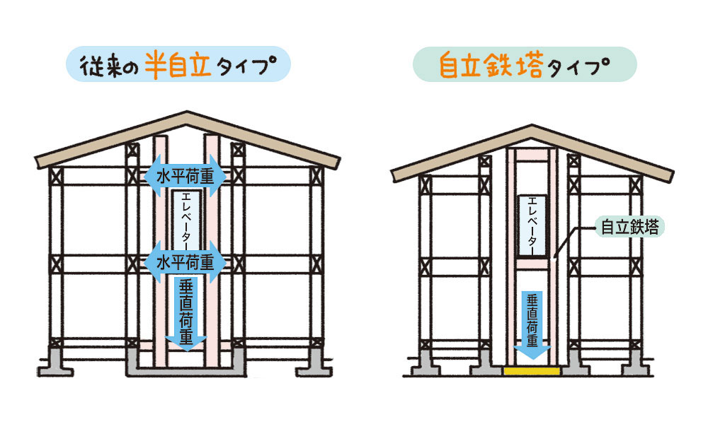 ホームエレベーターの自立鉄塔式と従来式の違い