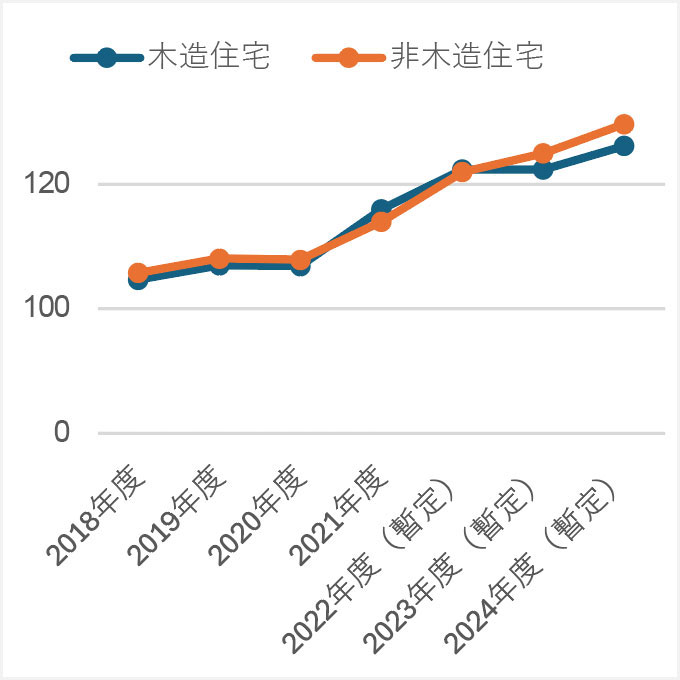 木造住宅/非木造住宅の推移