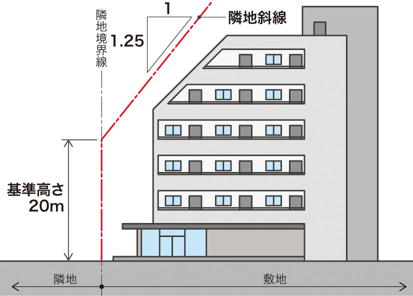 隣地斜線制限のイメージ