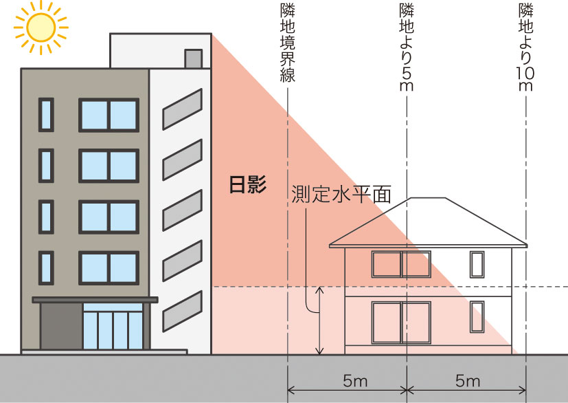 日影規制のイメージ