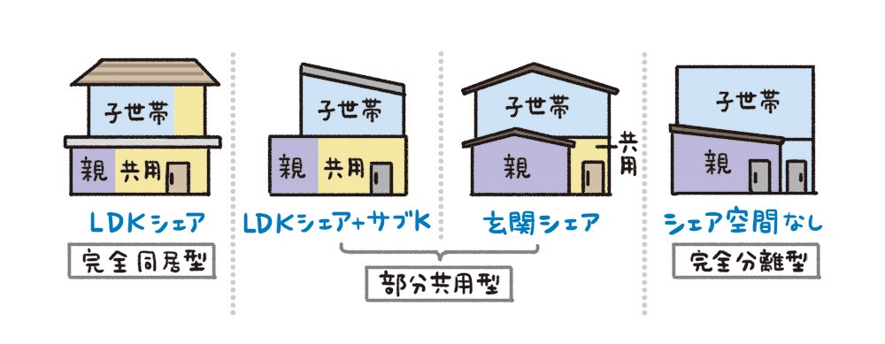 二世帯住宅の3タイプ、完全同居型、部分共用型、完全分離型のイメージ