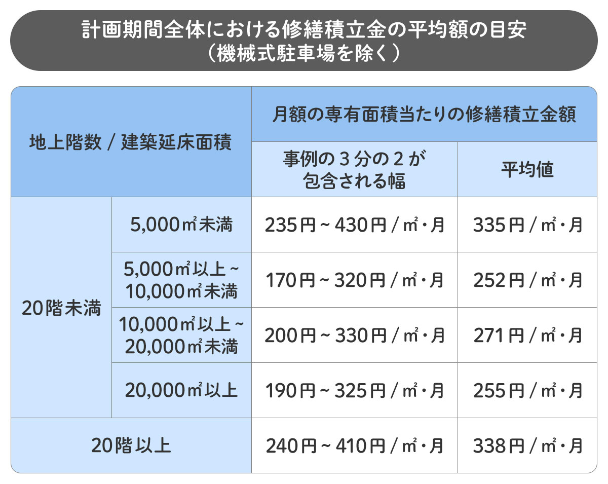 修繕積立金の平均額の目安（国土交通省のガイドライン）