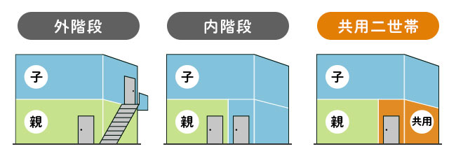 二世帯住宅の世帯ごとの空間の分け方のうち、重層型（重ね型）・上下分離型のバリエーション・イメージイラスト