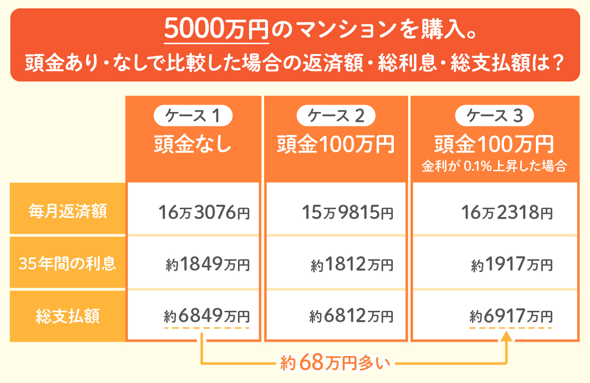 マンションを購入するとき、頭金はいくら必要？相場や頭金が多い