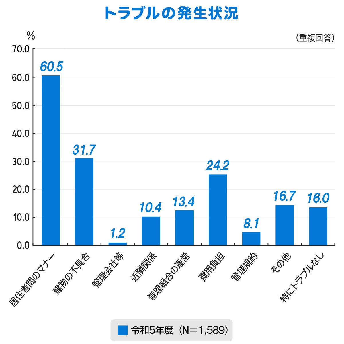 マンションのトラブル発生状況グラフ
