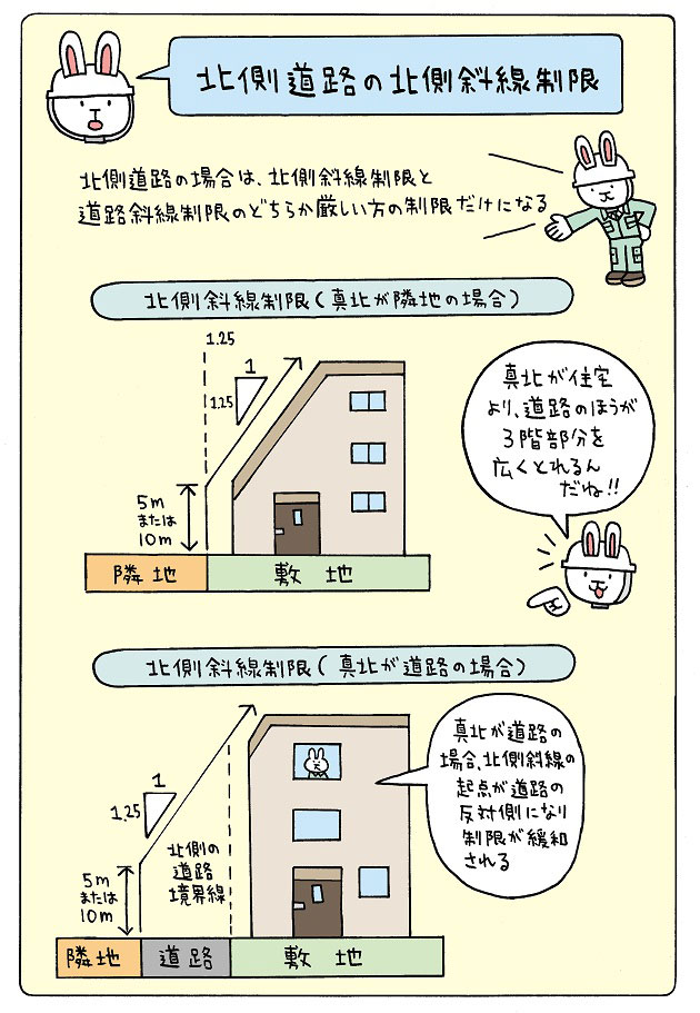北側斜線の道路緩和の図