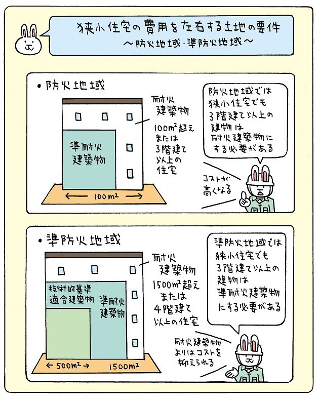 防火地域・準防火地域