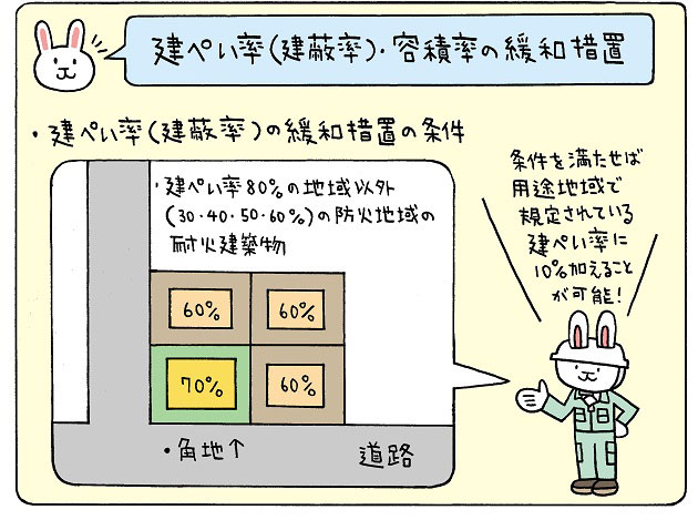 建ぺい率（建蔽率）・容積率