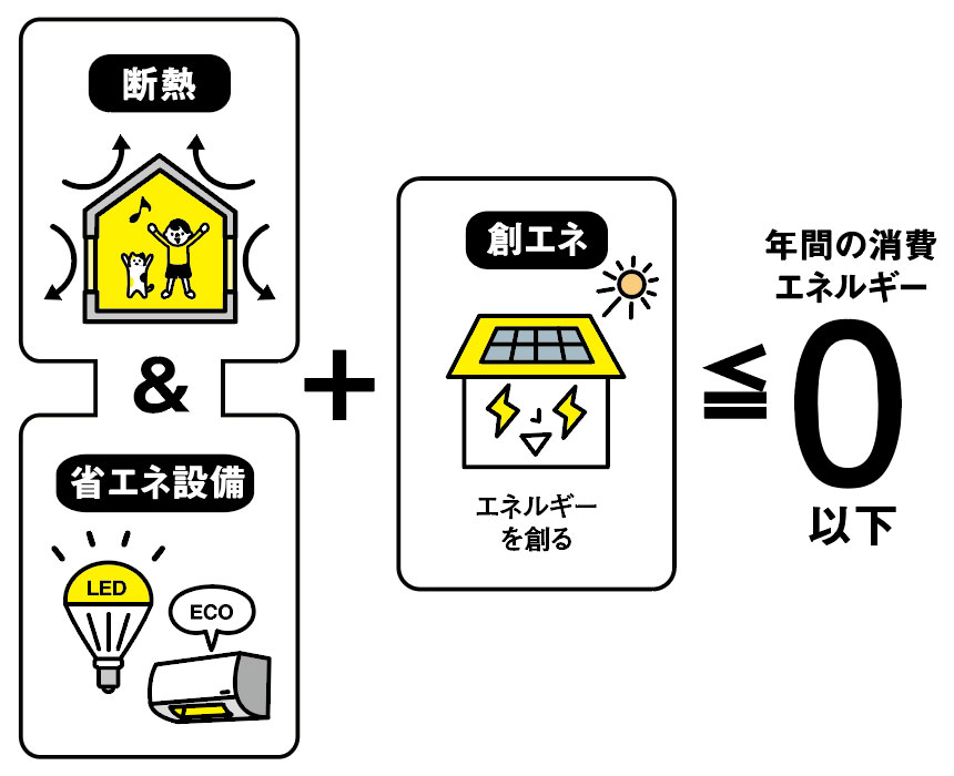 ZEH住宅の仕組みについての説明イラスト