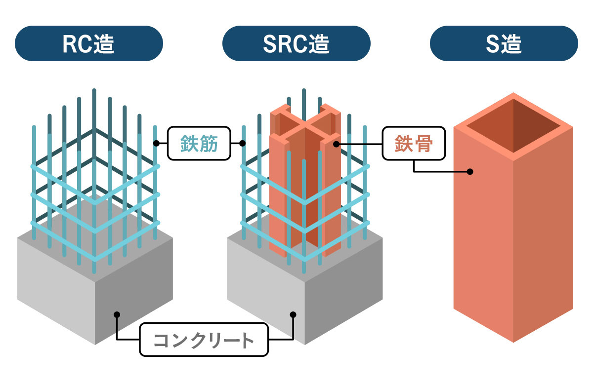 左から「鉄筋コンクリート造（RC造）」、「鉄骨鉄筋コンクリート造（SRC造）」「鉄骨造（S造）」
