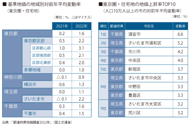 基準地価の地域別対前年平均変動率（東京圏・住宅地）と 東京圏・住宅地の地価上昇率TOP10（人口10万人以上の市の対前年平均変動率）
