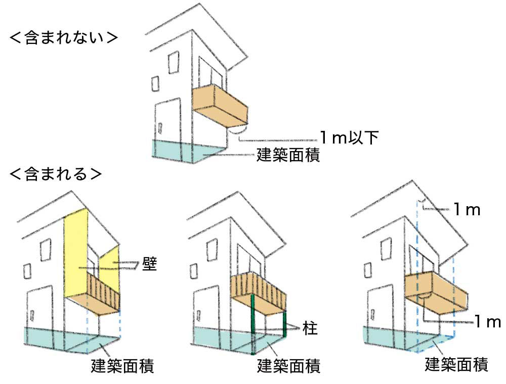 バルコニー・ひさしと建築面積の関係を表した図