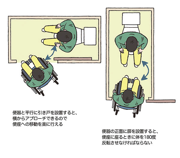 便器の横に扉があるトイレと正面に扉があるトイレ