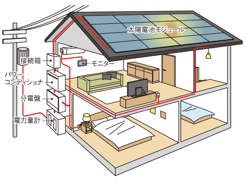太陽光発電のイメージ図