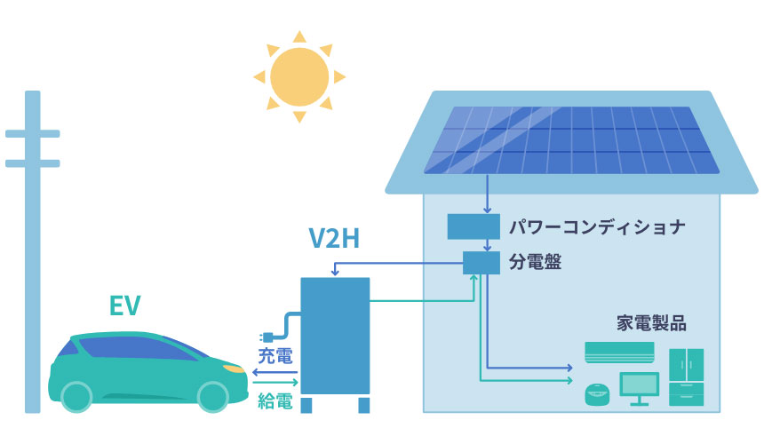 太陽光発電にV2Hを導入したイメージ